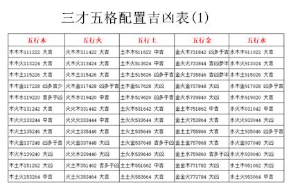 姓名三才配置|五格剖象法：三才五格最佳配置表